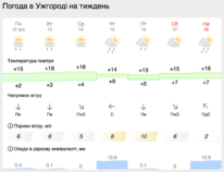 ужгород погода