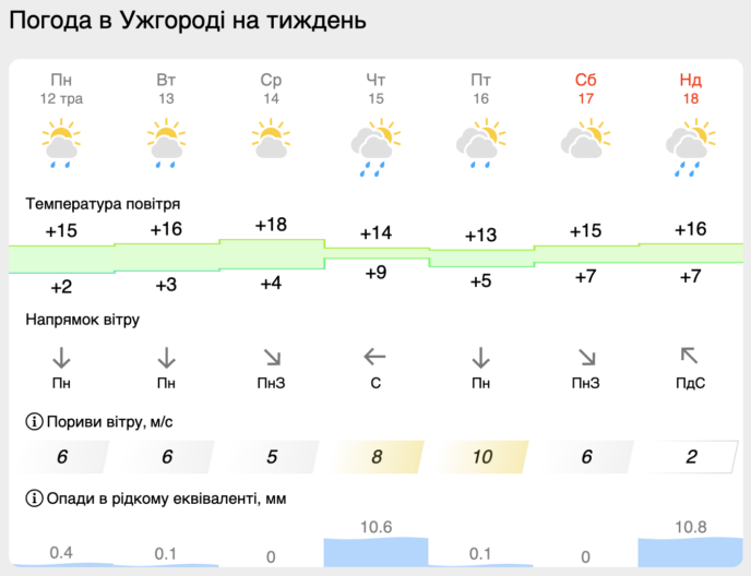 ужгород погода