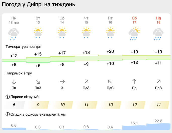 погода в дніпрі