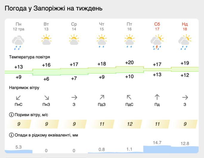 прогноз погоди запоріжжя