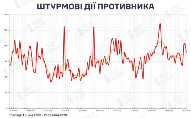 кількість російських штурмів