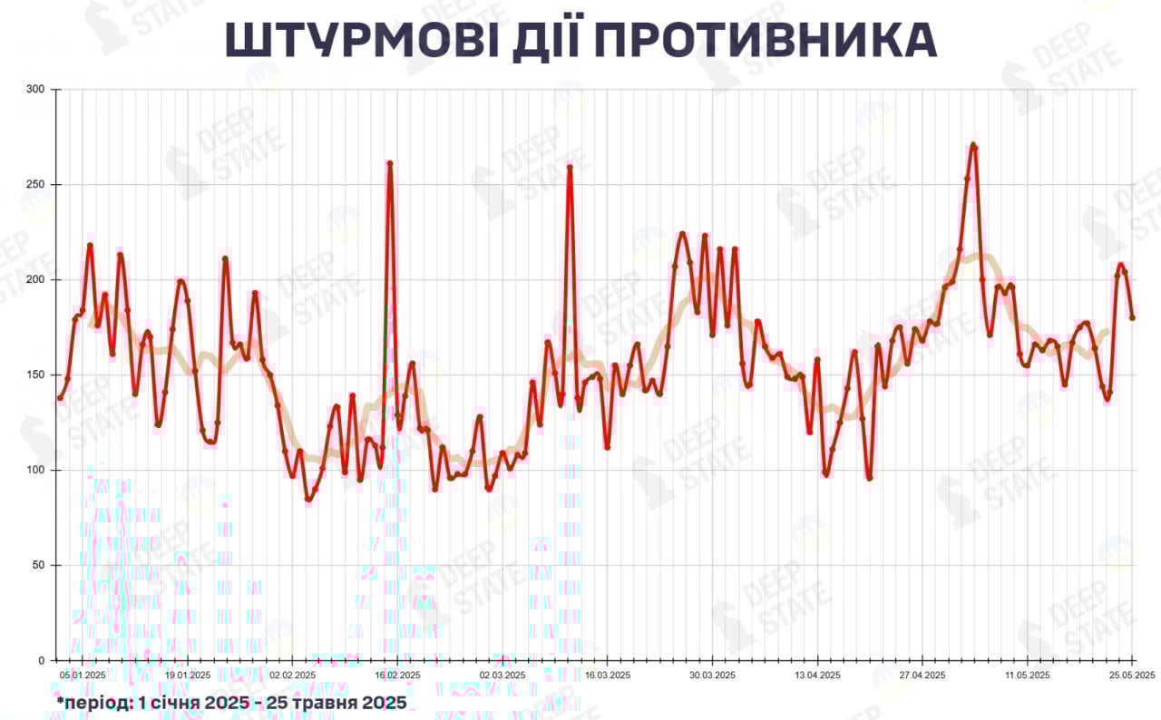 кількість російських штурмів