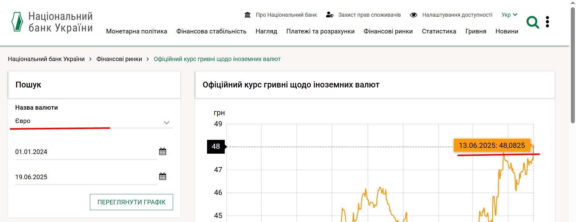 Курс євро рекордно здорожчав