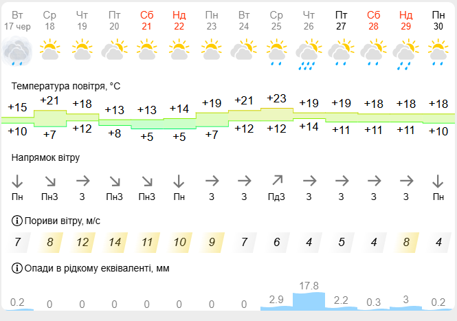 погода в буковелі на місяць