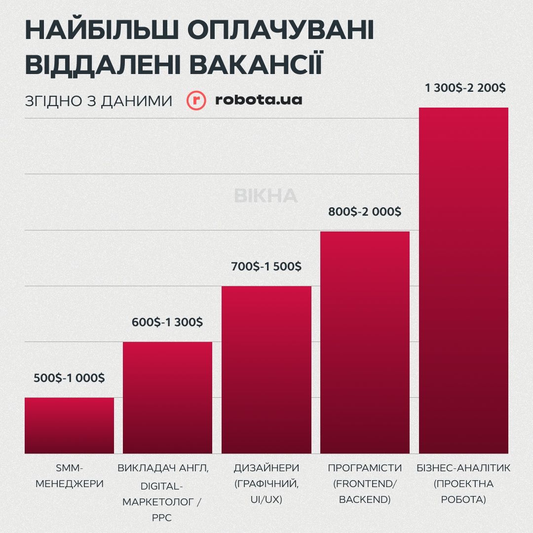 Найбільше оплачувані віддалені вакансії