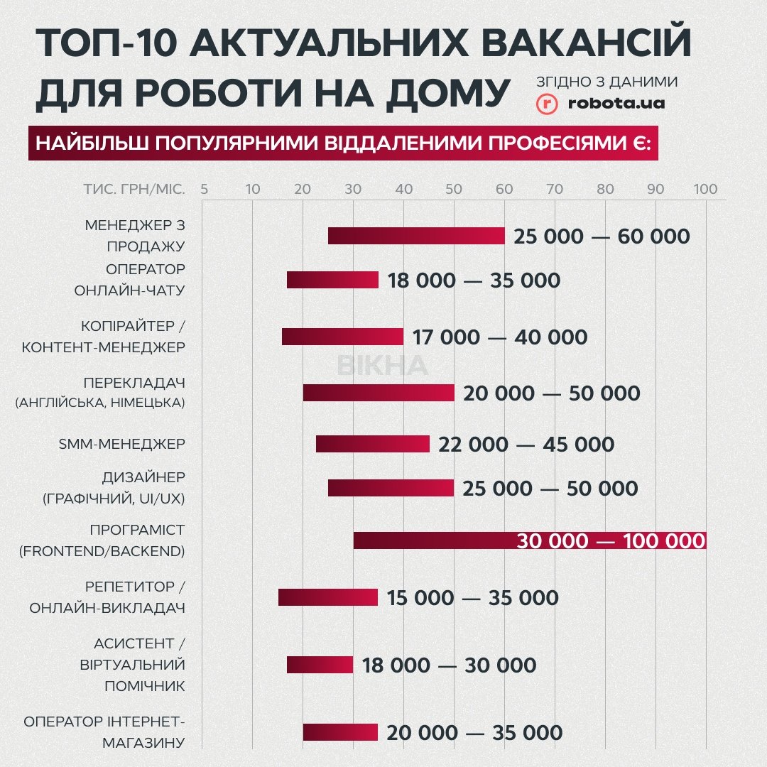 Вакансії для роботи на дому