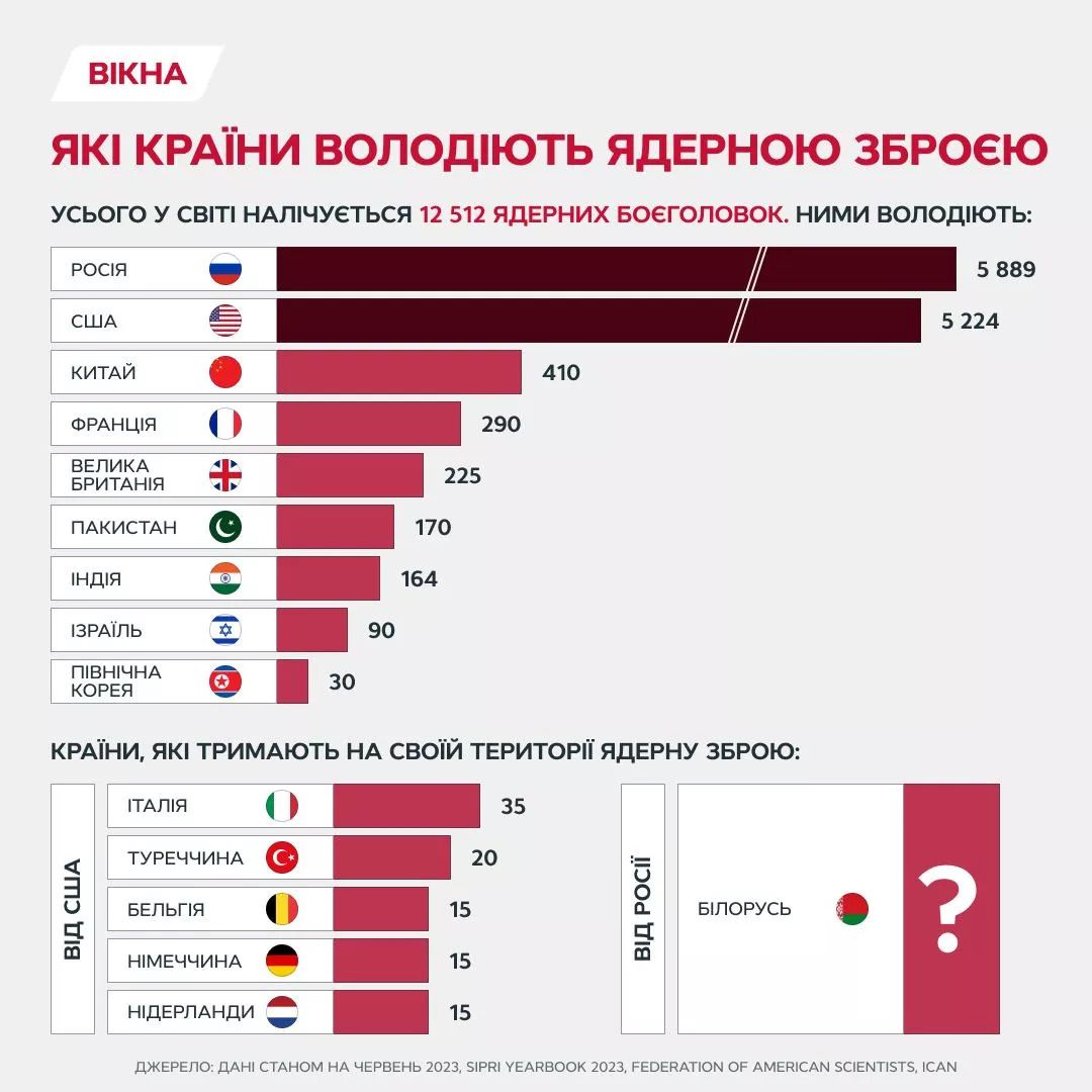 У яких країнах є ядерна зброя