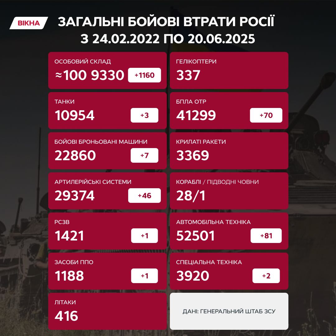 втрати росії