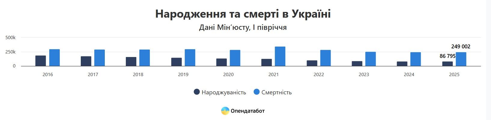 статистика народжуваності і смертності