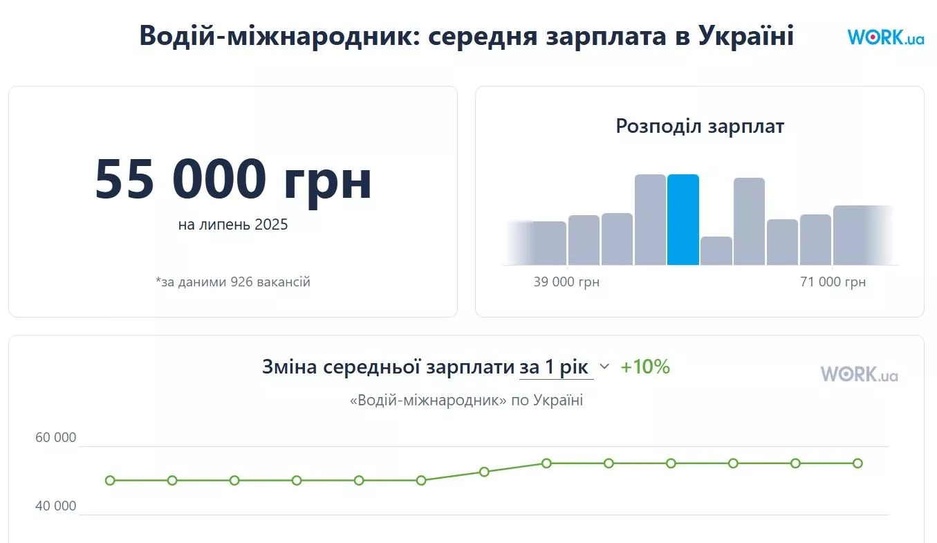 зарплата водія