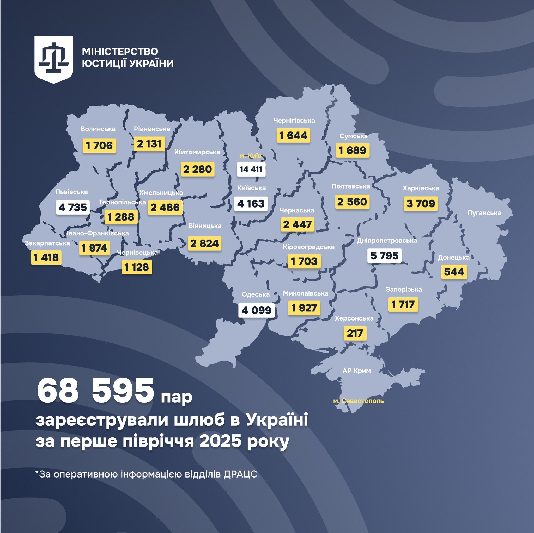 кількість шлюбів у 2025