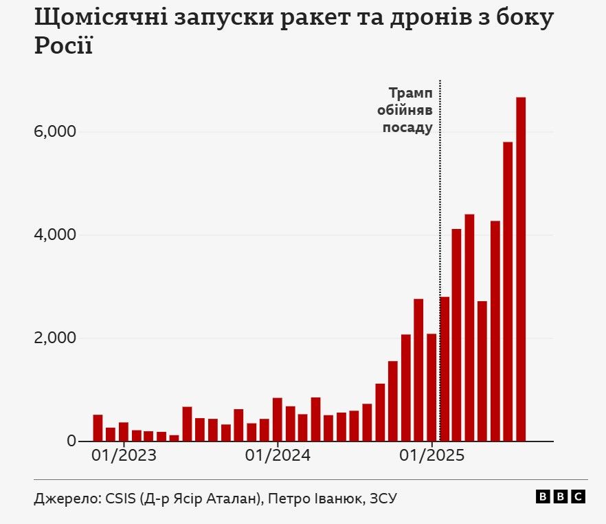 кількість обстрілів 2025