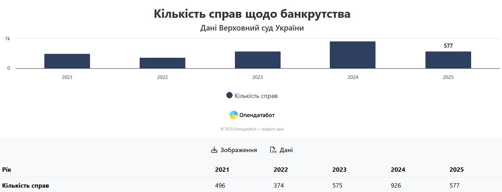 сколько банкротов в украине