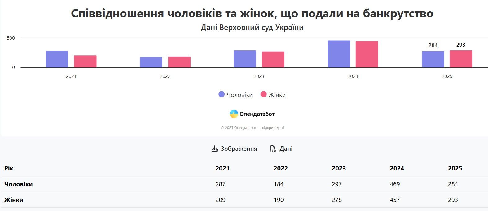 кто в украине банкротит больше всего