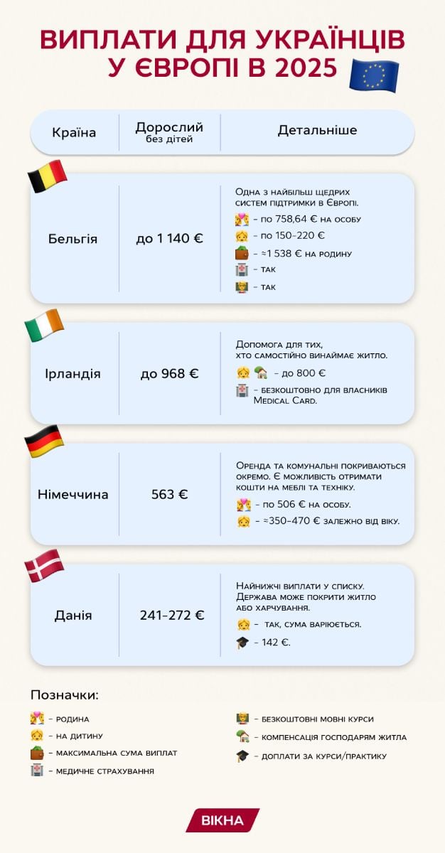 Виплати українцям в ЄС