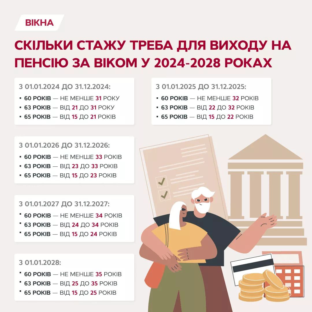 Таблиця виходу на пенсію за віком