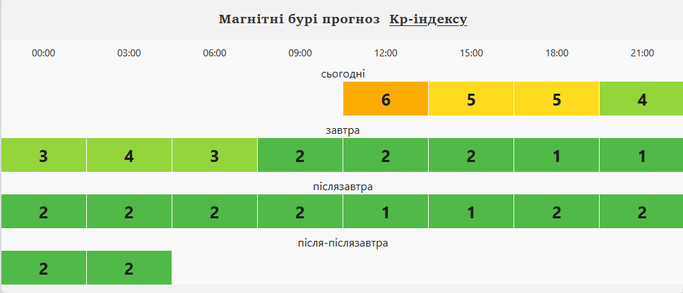 геомагнітна активність в Одесі