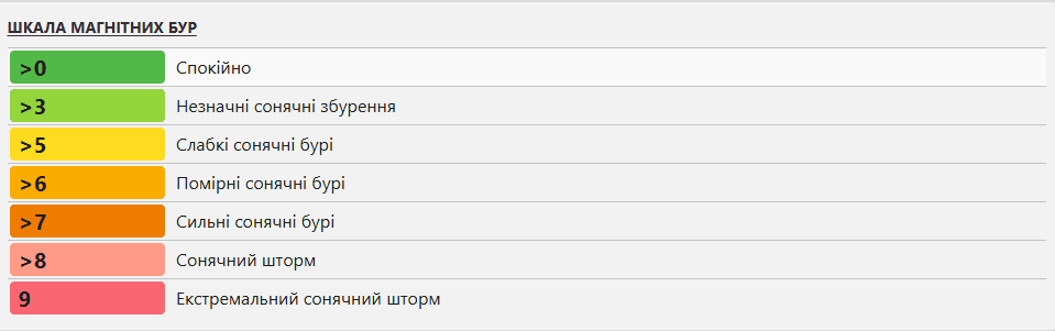 геомагнітний стан в Одесі