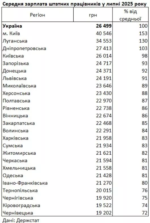 яка середня зарплата у Києві