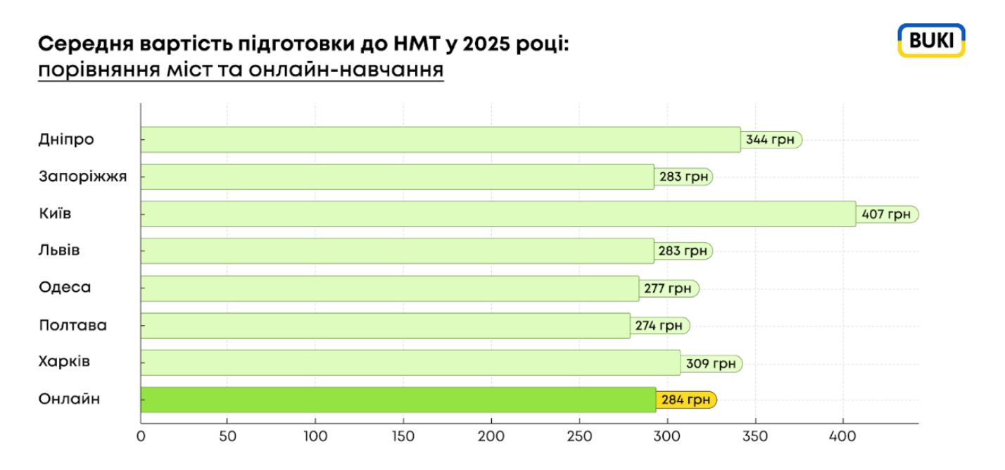 Вартість підготовки на НМТ