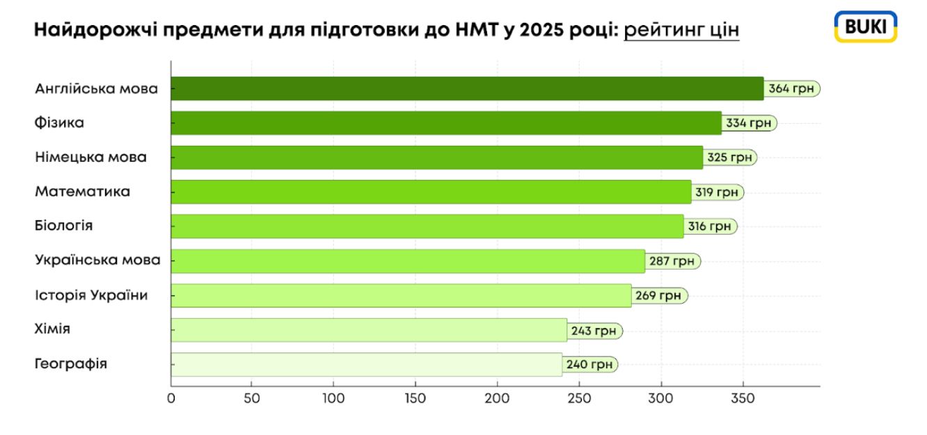 Найдорожчі предмети на НМТ