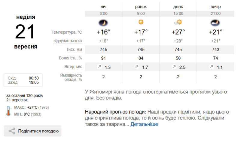 Погода в Житомирі на вихідні: синоптики про подарунки природи на вікенд погода житомир вихідні