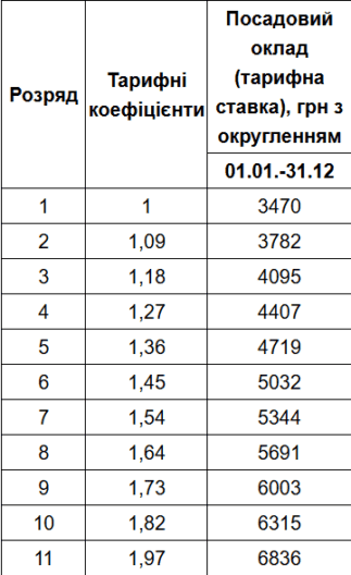 тарифна сітка 2026