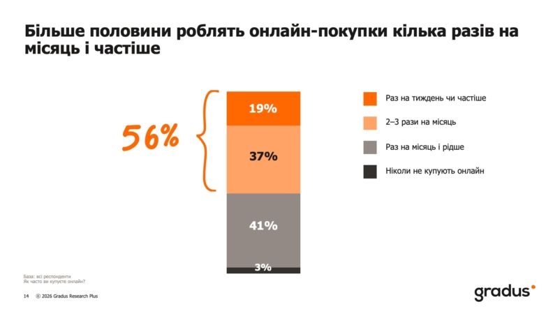 як часто українці купують онлайн