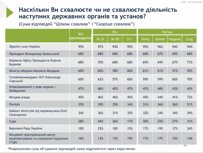 рейтинг зеленського 2026