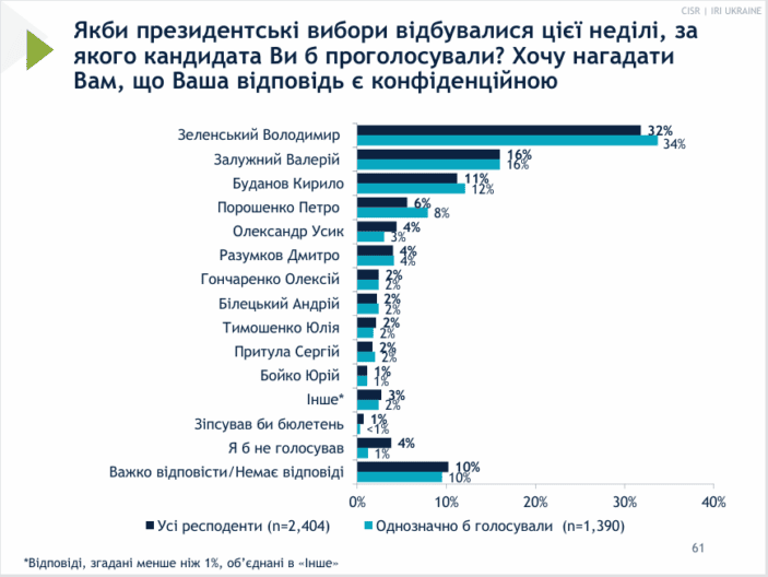 рейтинг зеленського сьогодні