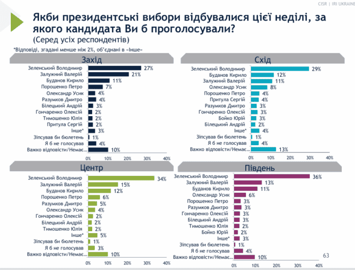 рейтинг довіри до зеленського