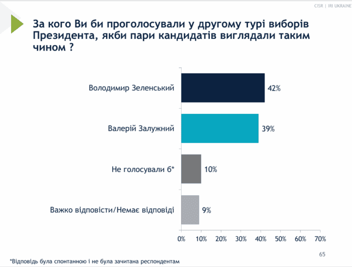 рейтинг зеленського опитування