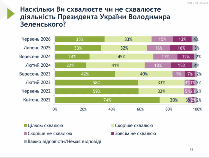 рейтинг зеленського