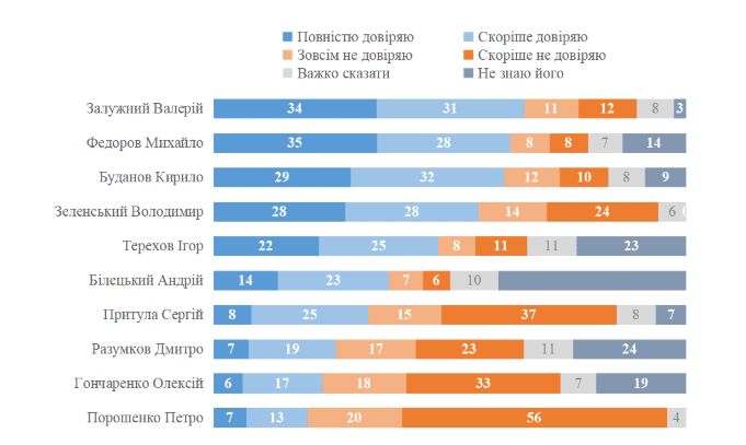 рейтинг довіри до зеленського