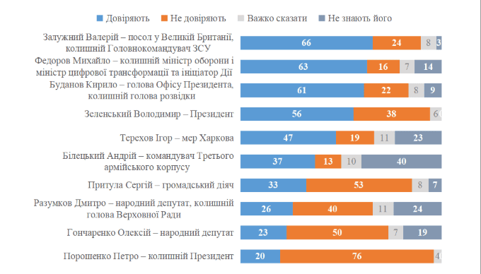рейтинг довіри до зеленського